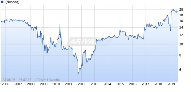 Hopfed Bancorp Chart
