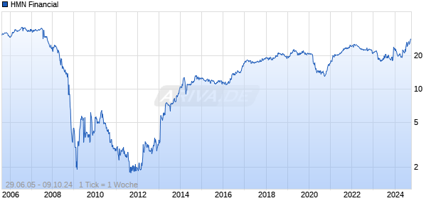 HMN Financial Chart