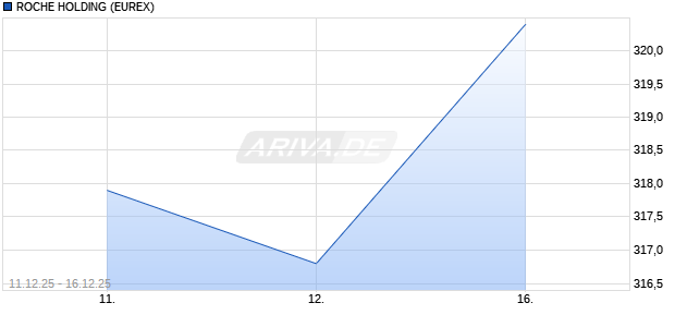 ROCHE HOLDING Future Chart