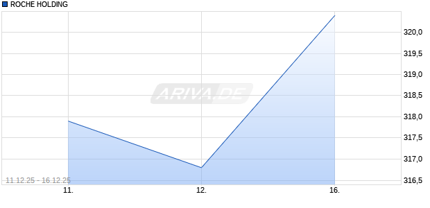 ROCHE HOLDING Future Chart