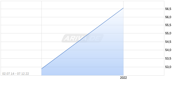 TOTAL Chart