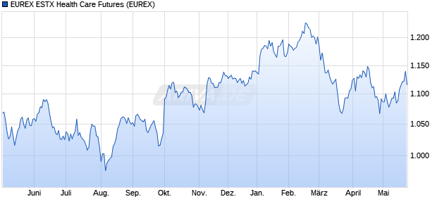EUREX ESTX Health Care Futures Future Chart