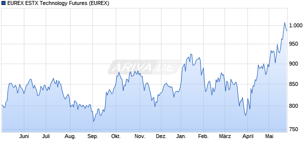 EUREX ESTX Technology Futures Future Chart