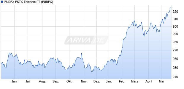 EUREX ESTX Telecom FT Future Chart