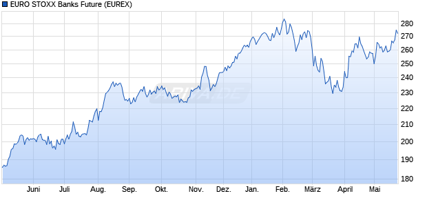 EURO STOXX Banks Future Future Chart