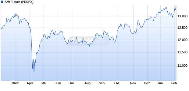 SMI Future Future Chart