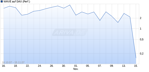 WAVE auf DAX (Performance) [Deutsche Bank] Chart