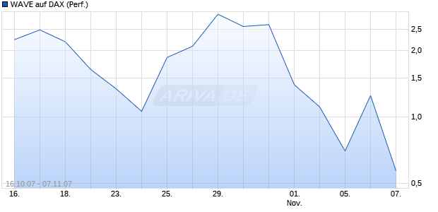 WAVE auf DAX (Performance) [Deutsche Bank] Chart