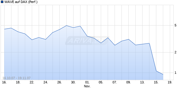 WAVE auf DAX (Performance) [Deutsche Bank] Chart