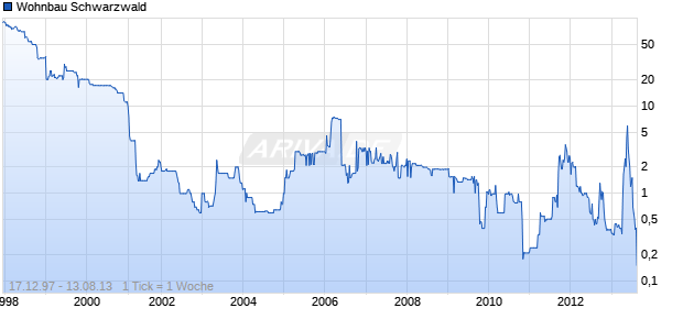 Wohnbau Schwarzwald Chart
