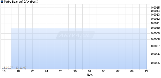 Turbo Bear auf DAX (Performance) [Citi] Chart
