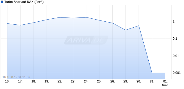 Turbo Bear auf DAX (Performance) [Commerzbank] Chart