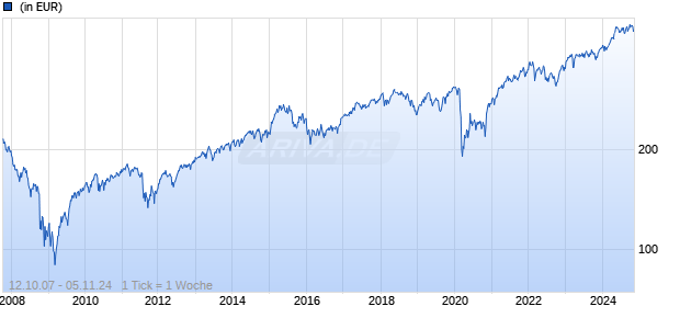 UBS (Lux) Institutional Fund - Key Sel. Europe. Eqty I-A1-a Chart