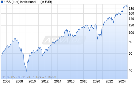 UBS (Lux) Institutional Fund - Key Sel. Europe. Eqty I-A1-d Chart