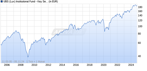 UBS (Lux) Institutional Fund - Key Sel. Europe. Eqty I-A1-d Chart