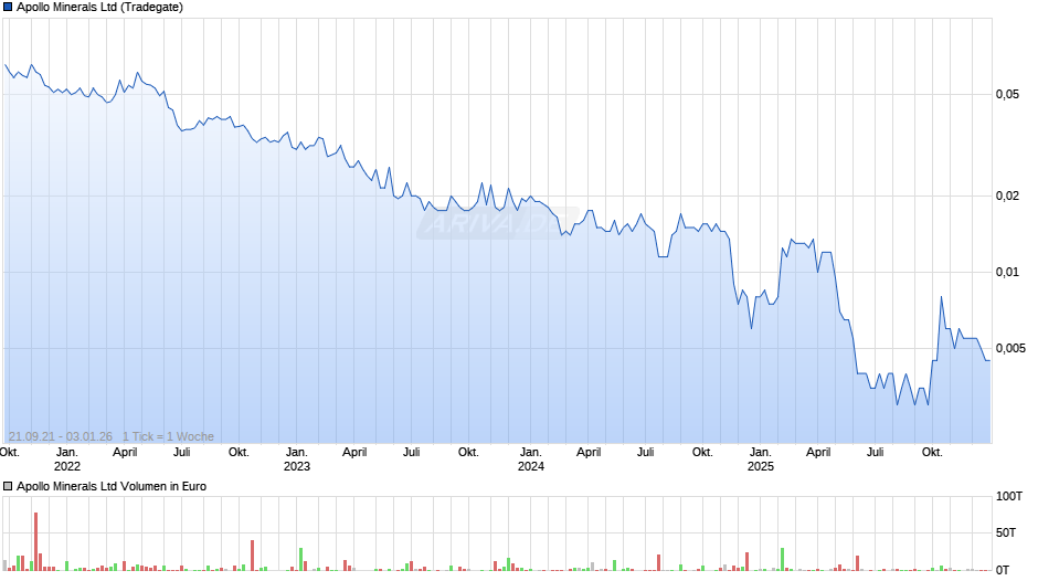 Apollo Minerals Chart