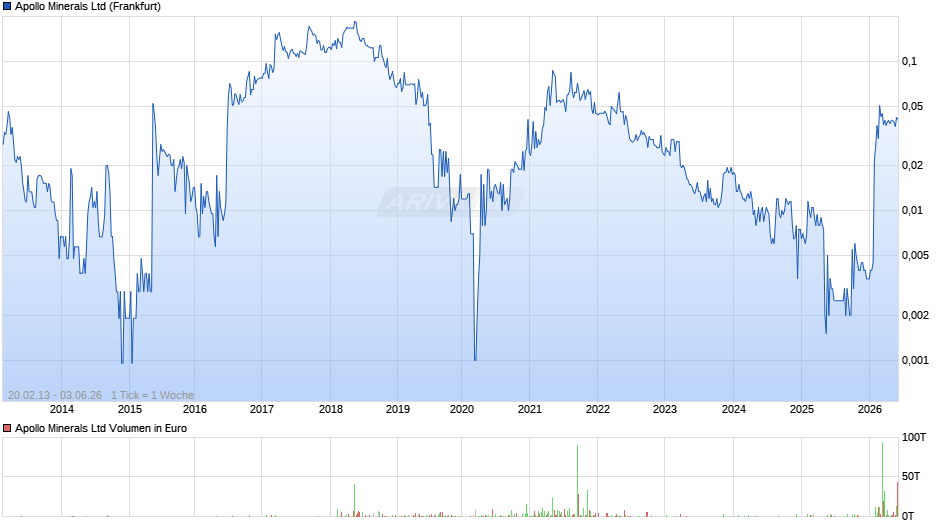 Apollo Minerals Chart