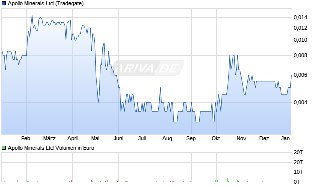 Apollo Minerals Aktie Chart