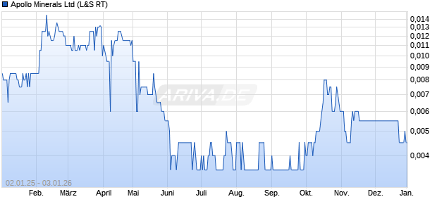 Apollo Minerals Aktie Chart