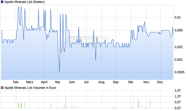 Apollo Minerals Aktie Chart