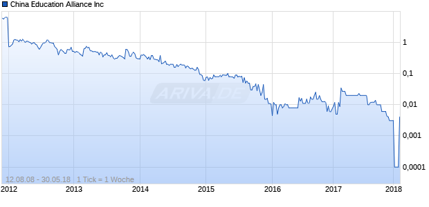 China Education Alliance Inc Chart