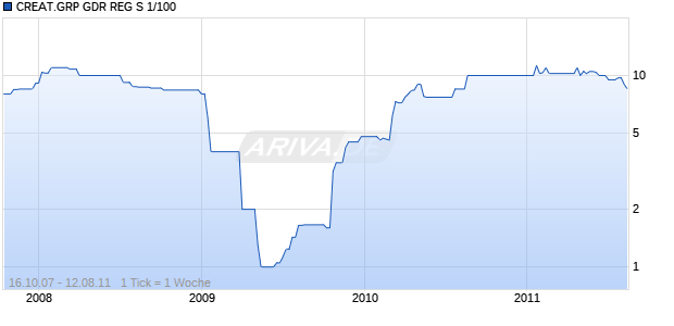 CREAT.GRP GDR REG S 1/100 Chart