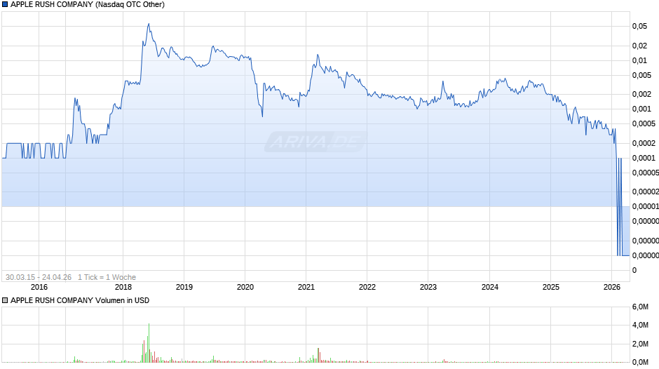 APPLE RUSH COMPANY Chart