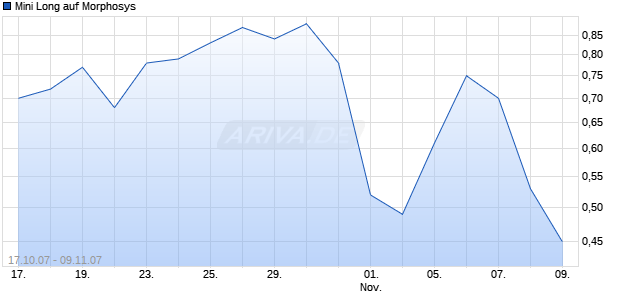 Mini Long auf Morphosys [BNP Paribas] Chart
