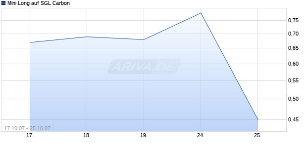 Mini Long auf SGL Carbon [BNP Paribas] Chart