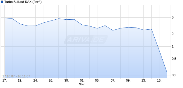 Turbo Bull auf DAX (Performance) [Citi] Chart