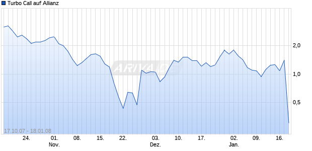 Turbo Call auf Allianz [HSBC Trinkaus & Burkhardt AG] Chart