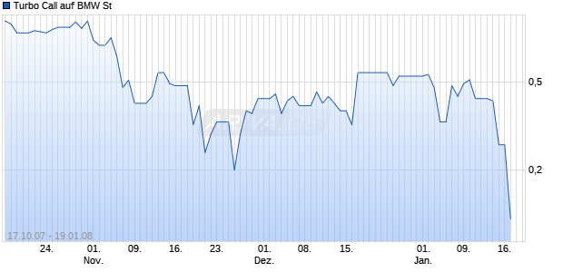 Turbo Call auf BMW St [HSBC Trinkaus & Burkhardt AG] Chart