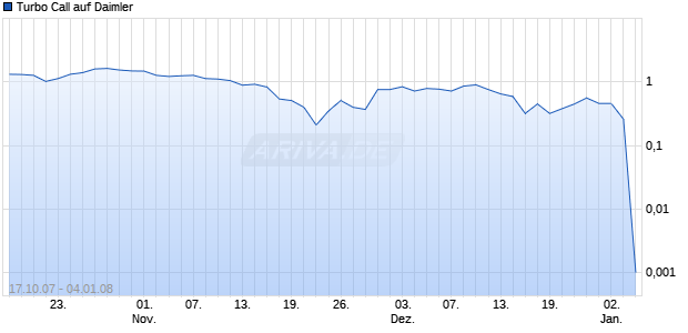 Turbo Call auf Daimler [HSBC Trinkaus & Burkhardt AG] Chart