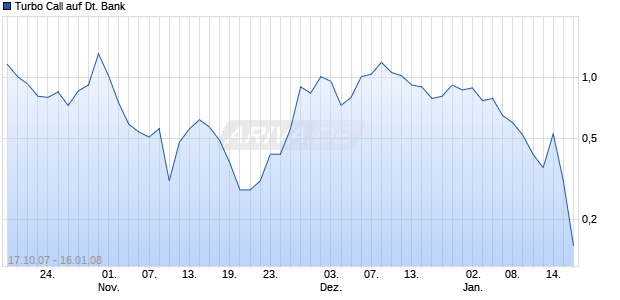 Turbo Call auf Deutsche Bank [HSBC Trinkaus & Burkhardt AG] Chart