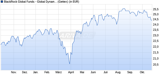 Performance des BlackRock Global Funds - Global Dynamic Equity Fund A2 EUR H (WKN A0H1EZ, ISIN LU0238690555)
