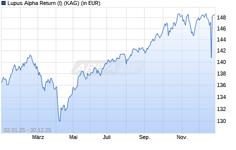 Performance des Lupus Alpha Return (I) (WKN A0MS72, ISIN DE000A0MS726)