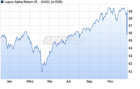 Performance des Lupus Alpha Return (R) (WKN A0MS73, ISIN DE000A0MS734)