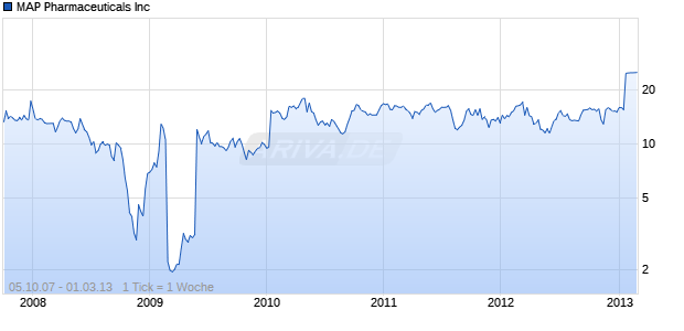 MAP Pharmaceuticals Inc Chart