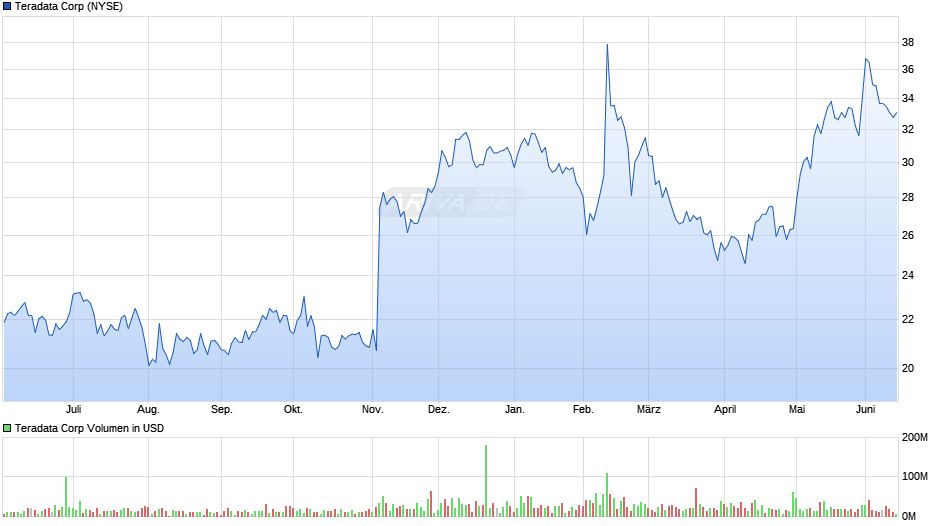Teradata Chart