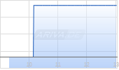 Teradata Corp Chart