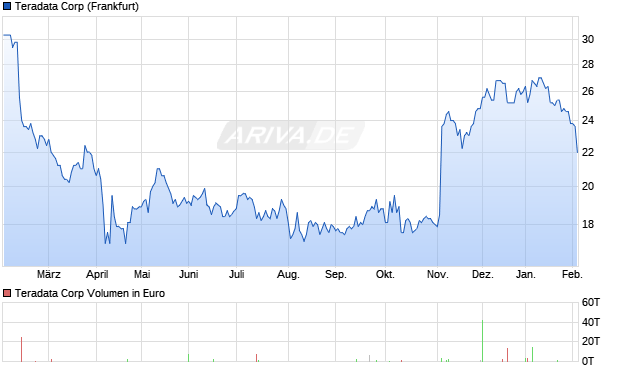 Teradata Aktie Chart