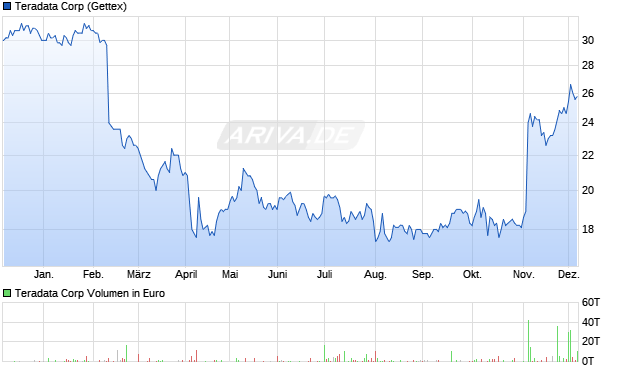 Teradata Aktie Chart