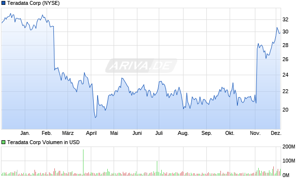 Teradata Aktie Chart