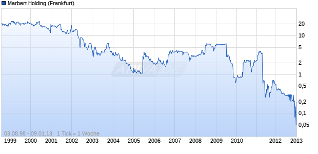 Marbert Holding Chart