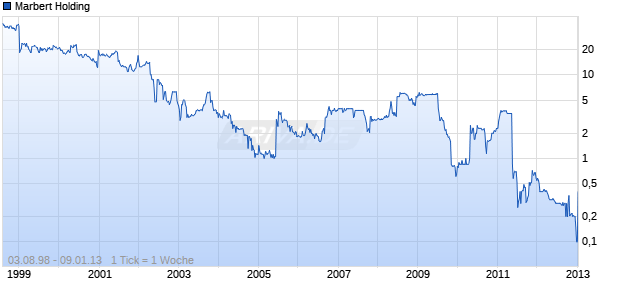 Marbert Holding Chart