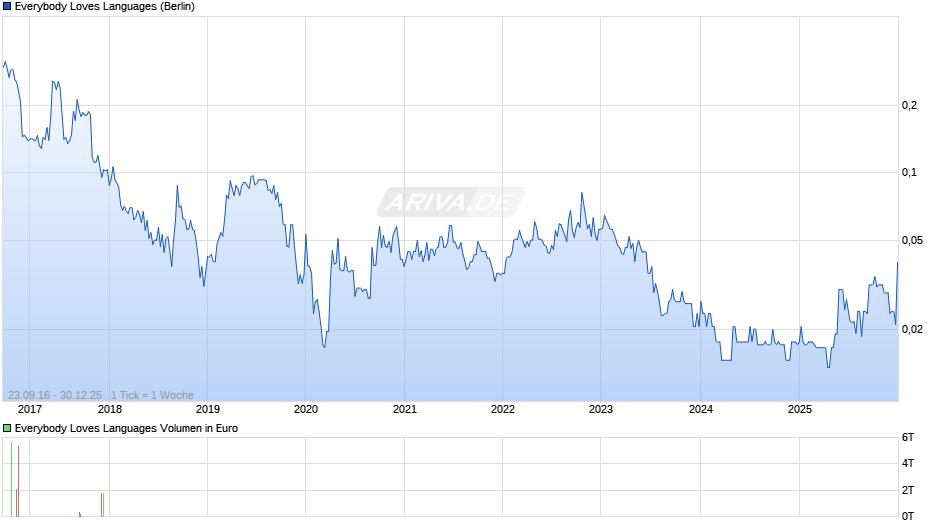 Everybody Loves Languages Chart