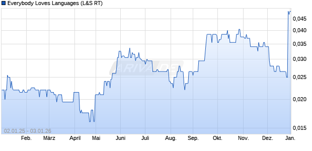 Everybody Loves Languages Aktie Chart