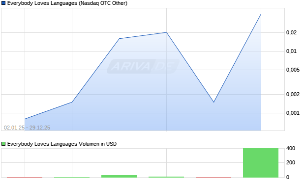 Everybody Loves Languages Aktie Chart