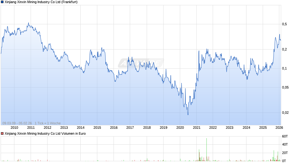 Xinjiang Xinxin Mining Industry Chart