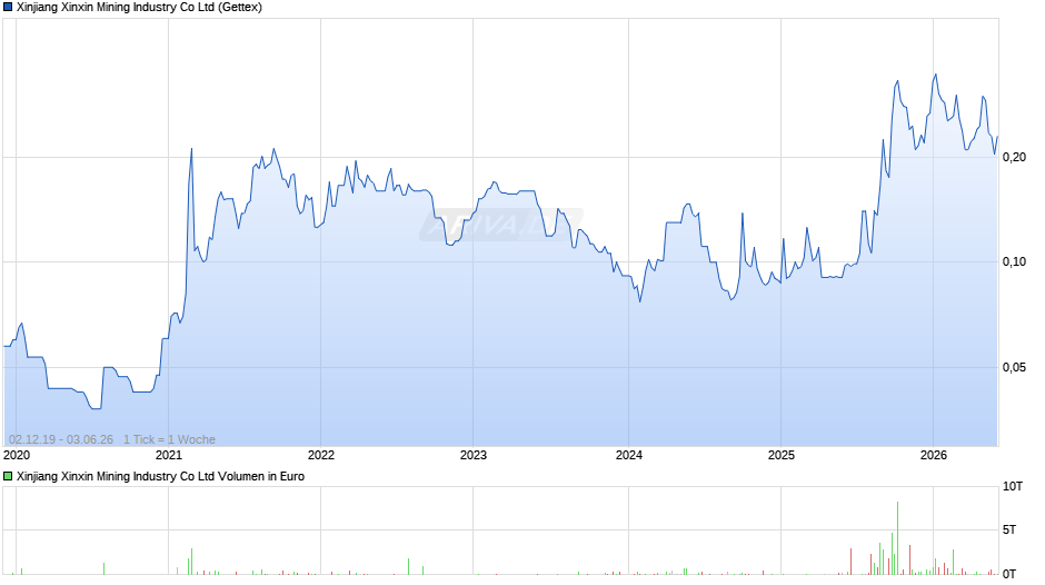 Xinjiang Xinxin Mining Industry Chart